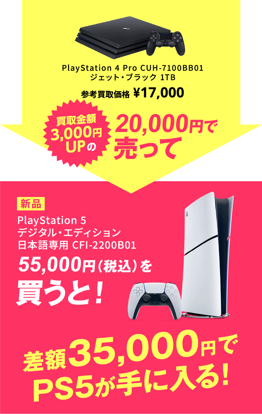 PlayStation 4 Pro CUH-7100BB01 ジェット・ブラック 1TB 参考買取価格 ¥17,000 買取金額3,000円UPの20,000円で売って[新品]PlayStation 5 デジタル・エディション日本語専用 CFI-2200B01 55,000円（税込）を買うと！差額35,000円でPS5が手に入る！